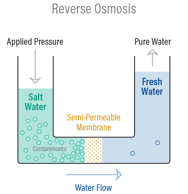 Reverse Osmosis Color